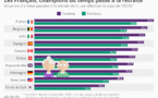 La France, championne du monde de la durée des retraites